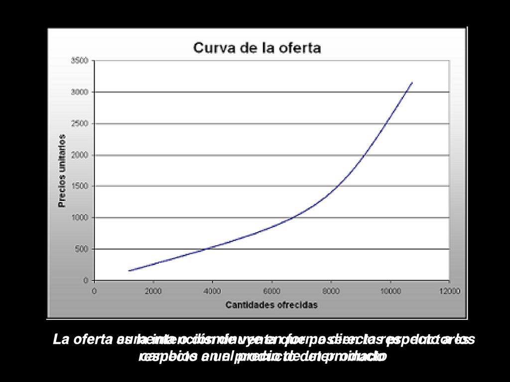 La oferta es la intención de venta que poseen los productores respecto a un producto determinado