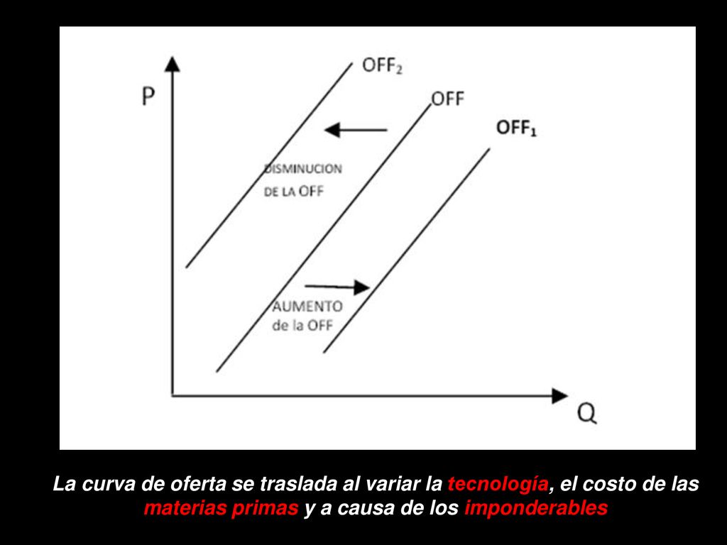 La curva de oferta se traslada al variar la tecnología, el costo de las materias primas y a causa de los imponderables