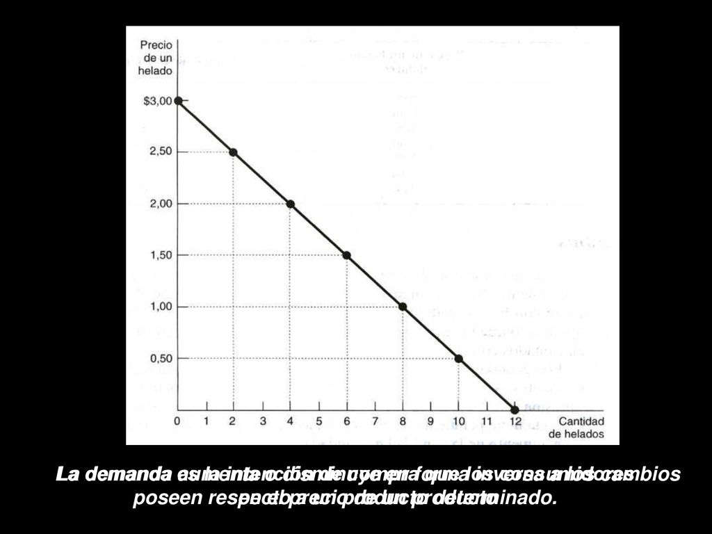 La demanda es la intención de compra que los consumidores poseen respecto a un producto determinado.