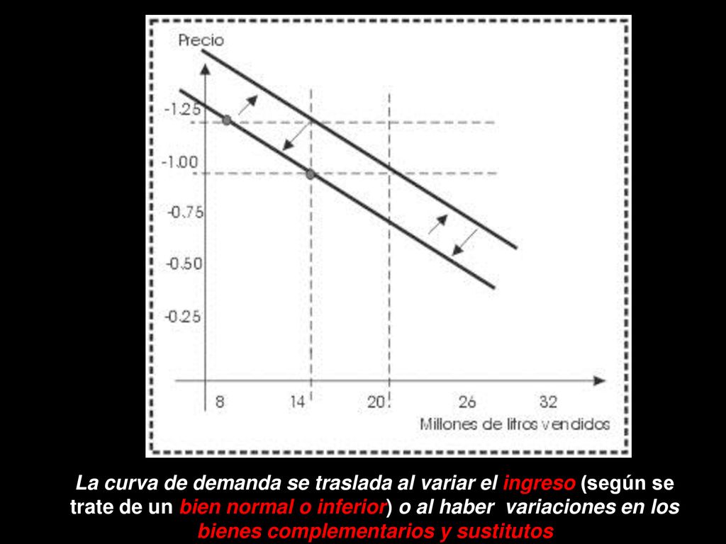 La curva de demanda se traslada al variar el ingreso (según se trate de un bien normal o inferior) o al haber variaciones en los bienes complementarios y sustitutos