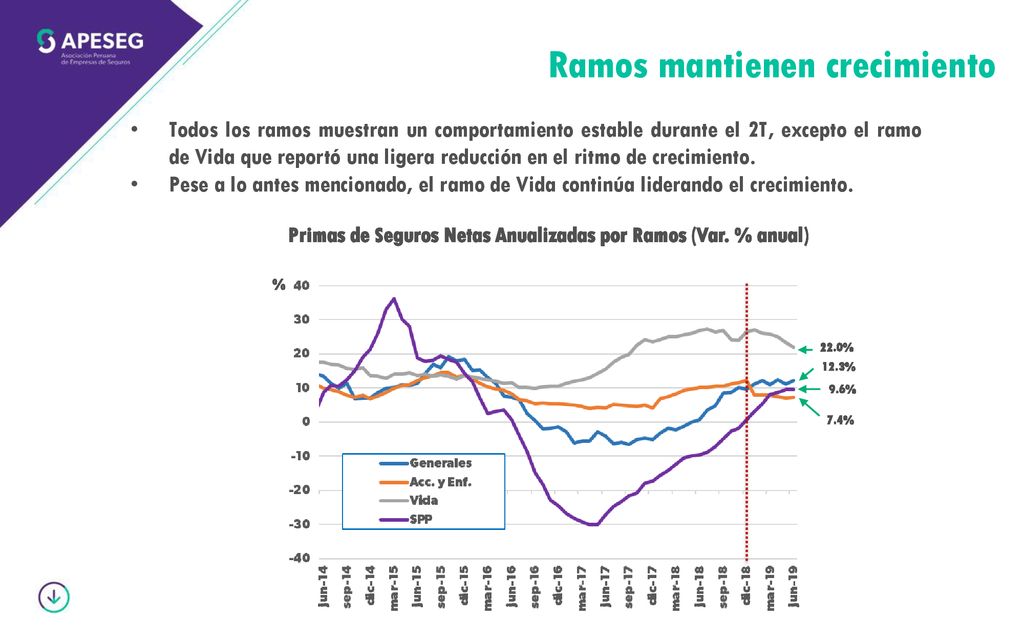 Primas de Seguros Netas Anualizadas por Ramos (Var. % anual)