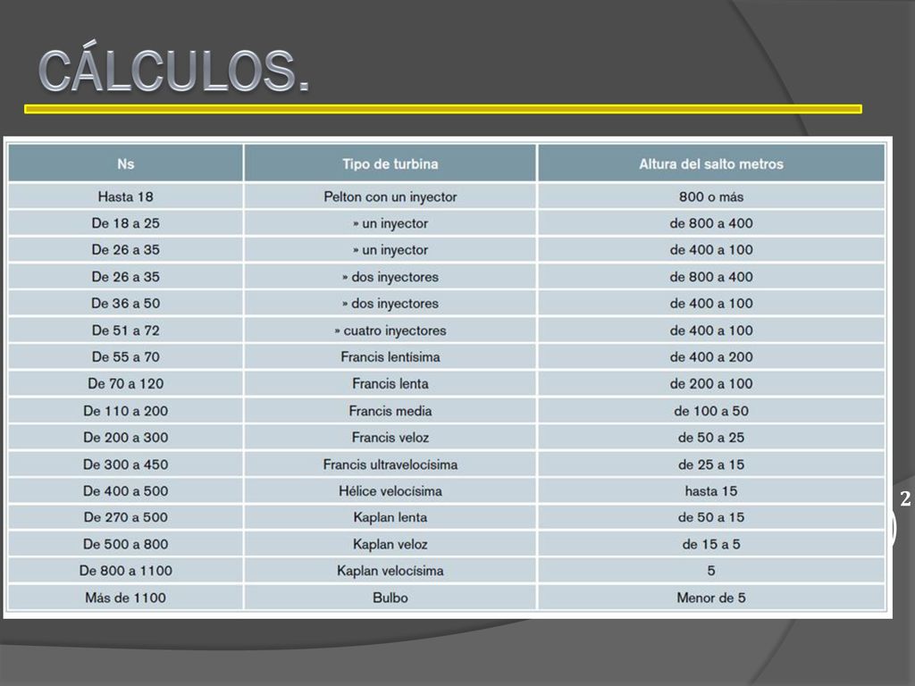 CÁLCULOS. Tipos turbina Pelton -Kaplan Francis -Bulbo Elección turbina