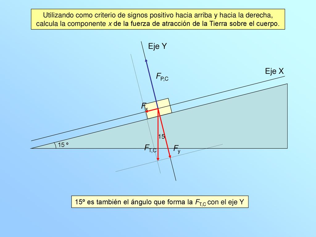 Utilizando como criterio de signos positivo hacia arriba y hacia la derecha, calcula la componente x de la fuerza de atracción de la Tierra sobre el cuerpo.
