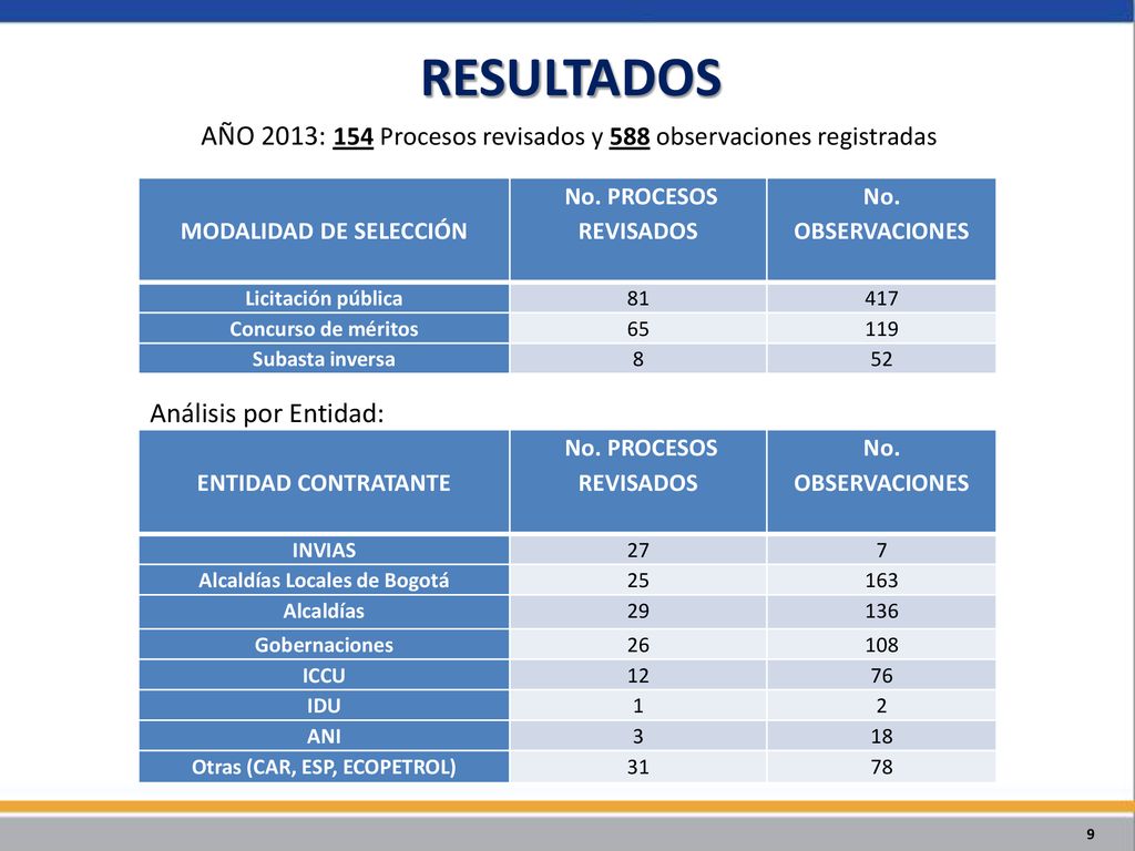 RESULTADOS AÑO 2013: 154 Procesos revisados y 588 observaciones registradas. MODALIDAD DE SELECCIÓN.