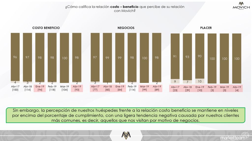 ¿Cómo califica la relación costo – beneficio que percibe de su relación con Movich