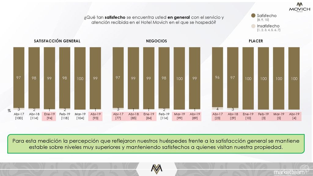 ¿Qué tan satisfecho se encuentra usted en general con el servicio y atención recibida en el Hotel Movich en el que se hospedó