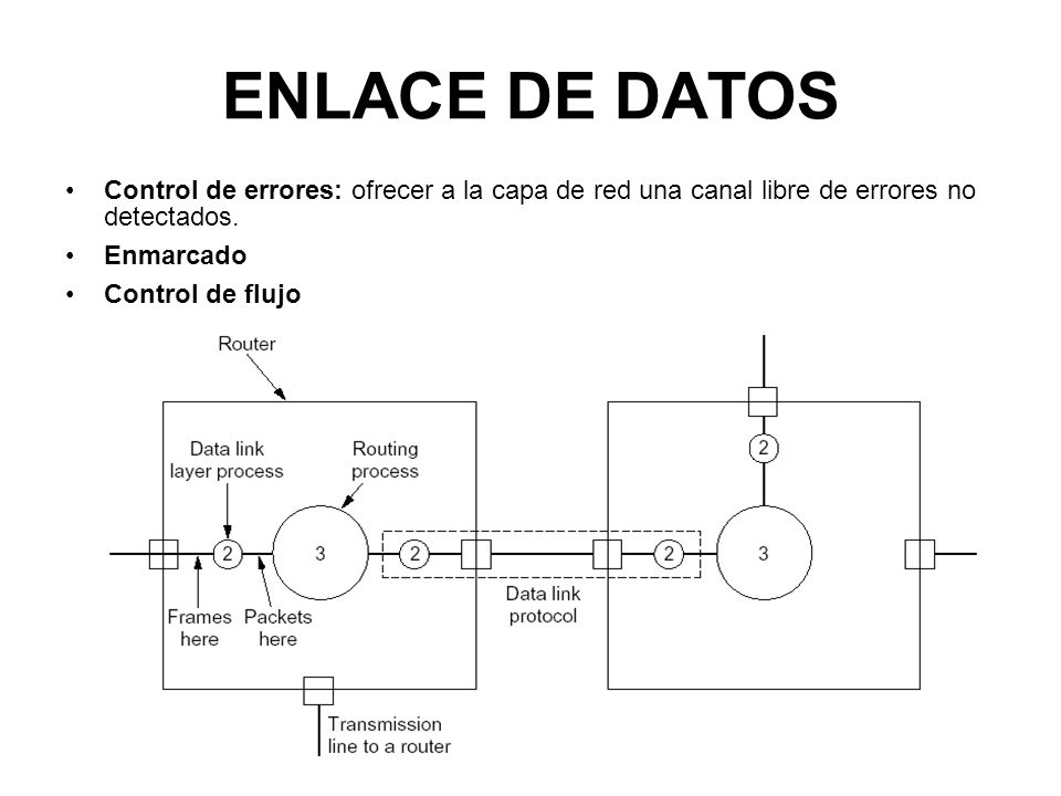 ENLACE DE DATOS Control de errores: ofrecer a la capa de red una canal libre de errores no detectados.