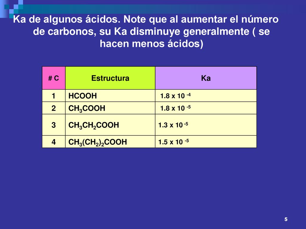 Ka de algunos ácidos. Note que al aumentar el número de carbonos, su Ka disminuye generalmente ( se hacen menos ácidos)