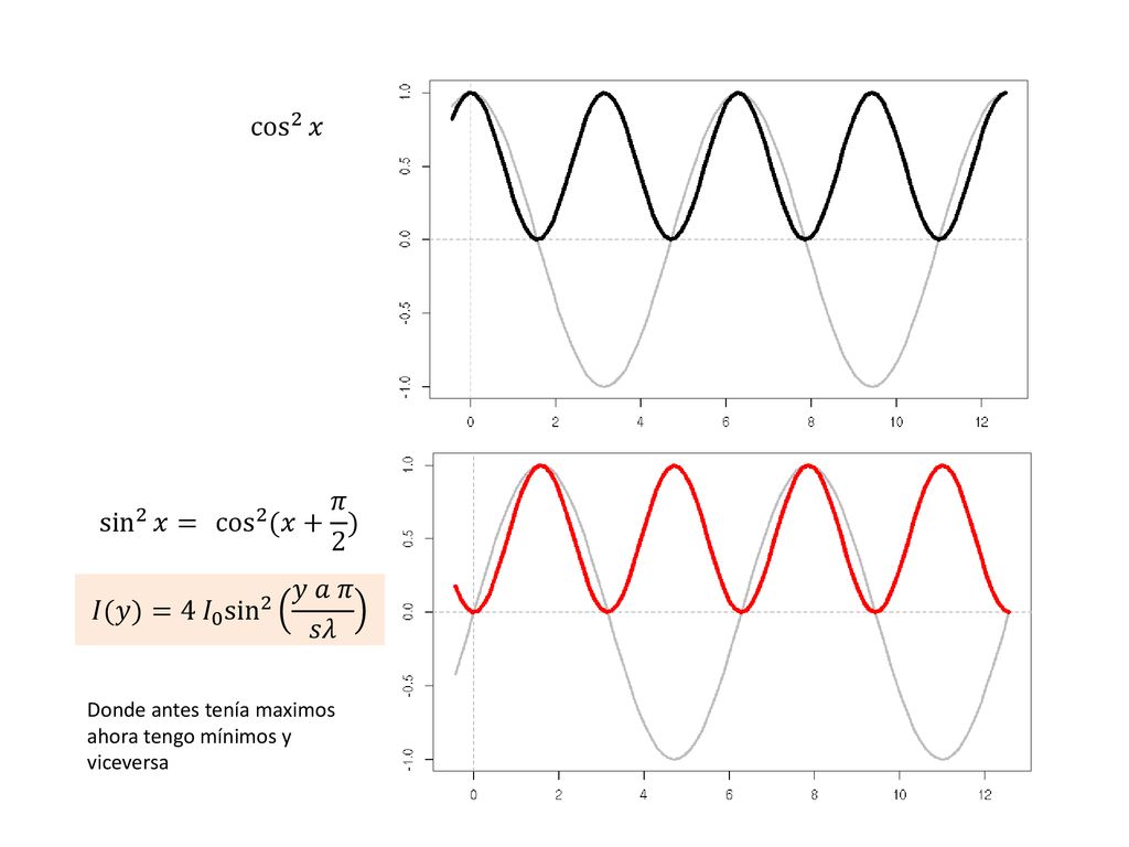 cos 2 𝑥 cos 2 (𝑥+ 𝜋 2 ) sin 2 𝑥 = 𝐼(𝑦)= 4 𝐼 0 sin 2 𝑦 𝑎 𝜋 𝑠𝜆