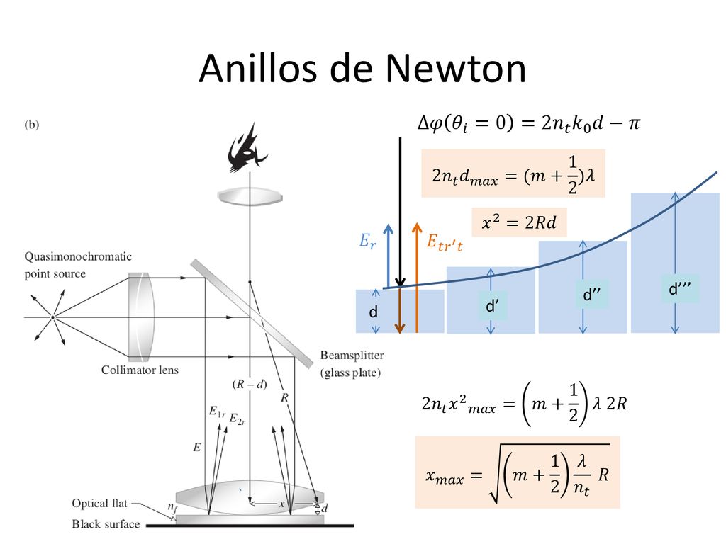 Anillos de Newton ∆𝜑 𝜃 𝑖 =0 =2 𝑛 𝑡 𝑘 0 𝑑−𝜋 2 𝑛 𝑡 𝑑 𝑚𝑎𝑥 =(𝑚+ 1 2 )𝜆