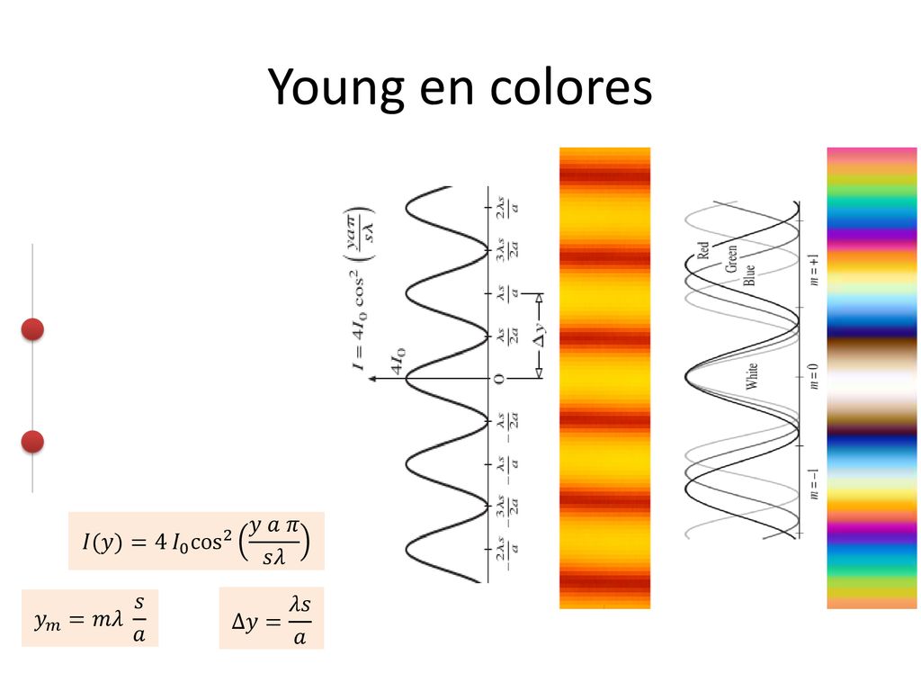 Young en colores 𝐼(𝑦)= 4 𝐼 0 cos 2 𝑦 𝑎 𝜋 𝑠𝜆 𝑦 𝑚 =𝑚𝜆 𝑠 𝑎 ∆𝑦= 𝜆𝑠 𝑎
