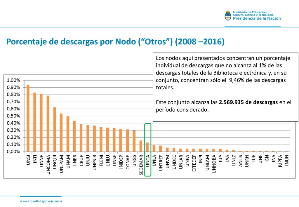 Porcentaje de descargas por Nodo ( Otros ) (2008 –2016)