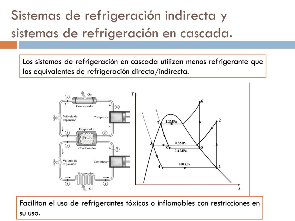 Sistemas de refrigeración indirecta y sistemas de refrigeración en cascada.