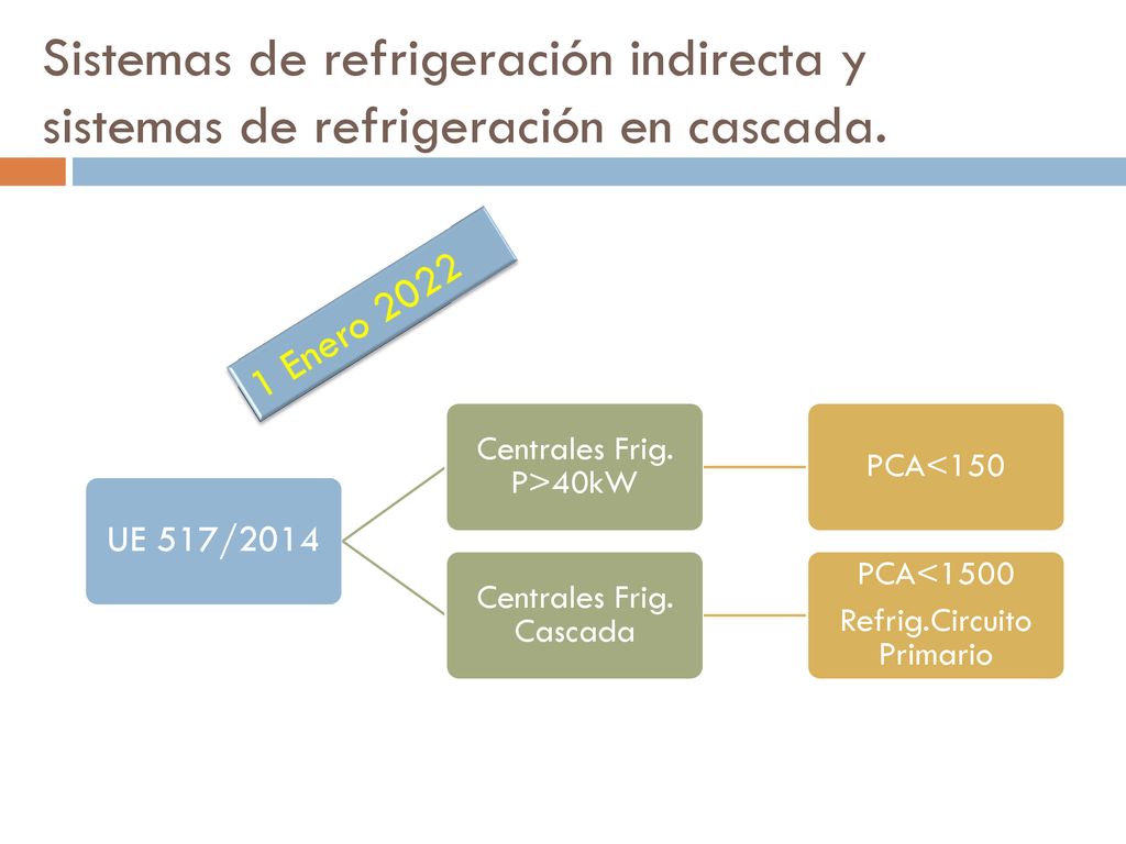 Sistemas de refrigeración indirecta y sistemas de refrigeración en cascada.
