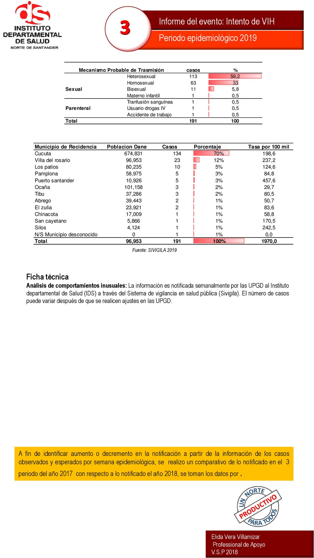 3 Informe del evento: Intento de VIH Periodo epidemiológico 2019