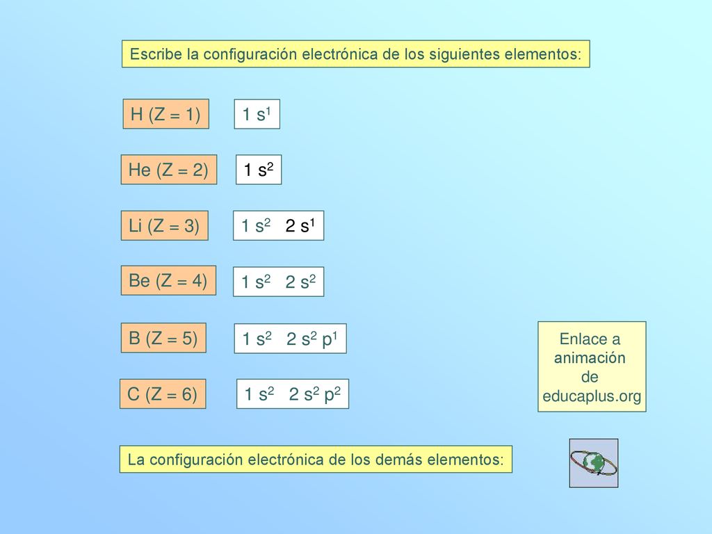 H (Z = 1) 1 s1 He (Z = 2) 1 s2 Li (Z = 3) 1 s2 2 s1 Be (Z = 4)