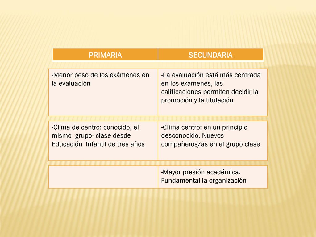 PRIMARIA SECUNDARIA -Menor peso de los exámenes en la evaluación