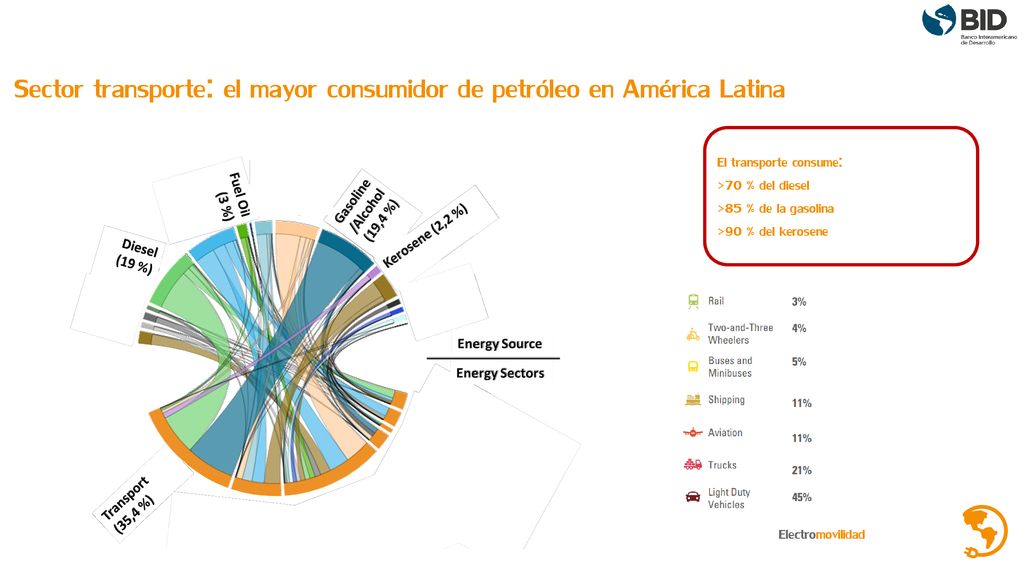 Sector transporte: el mayor consumidor de petróleo en América Latina