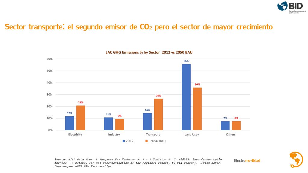 Sector transporte: el segundo emisor de CO2 pero el sector de mayor crecimiento