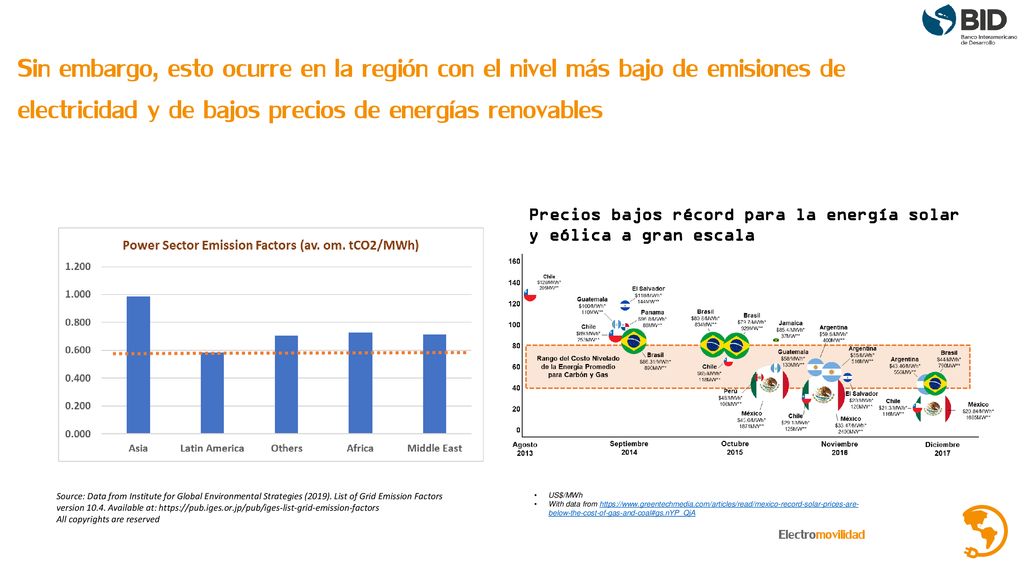 Sin embargo, esto ocurre en la región con el nivel más bajo de emisiones de electricidad y de bajos precios de energías renovables