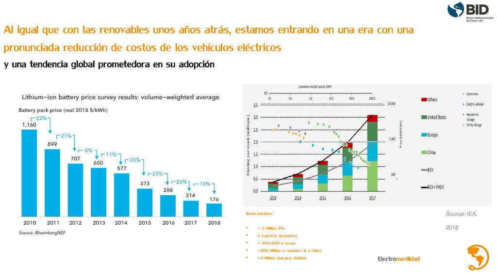 Al igual que con las renovables unos años atrás, estamos entrando en una era con una pronunciada reducción de costos de los vehículos eléctricos y una tendencia global prometedora en su adopción