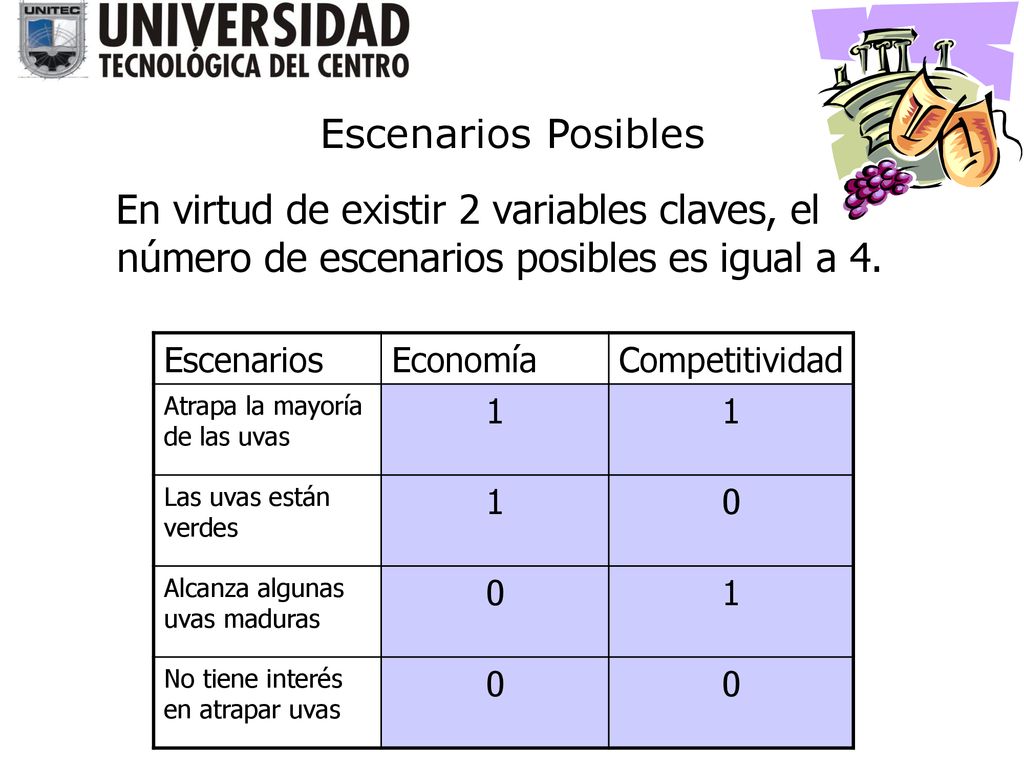 Escenarios Posibles En virtud de existir 2 variables claves, el número de escenarios posibles es igual a 4.