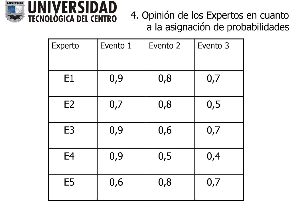 4. Opinión de los Expertos en cuanto a la asignación de probabilidades