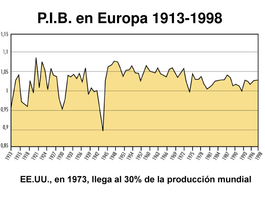 EE.UU., en 1973, llega al 30% de la producción mundial