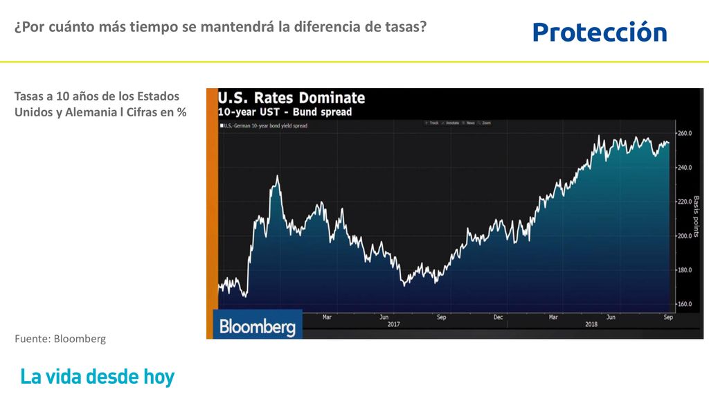 ¿Por cuánto más tiempo se mantendrá la diferencia de tasas