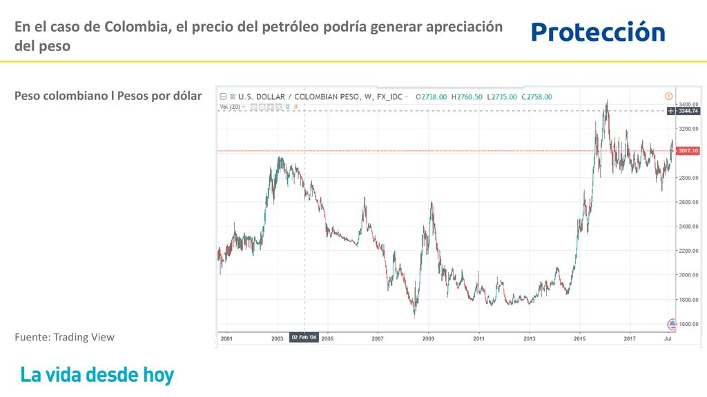 En el caso de Colombia, el precio del petróleo podría generar apreciación del peso