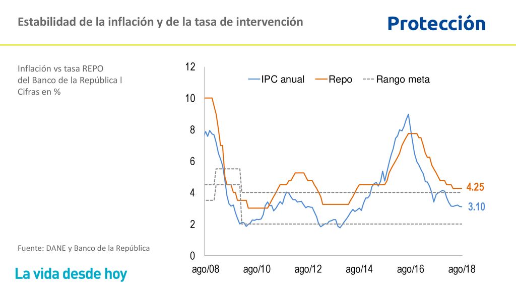 Estabilidad de la inflación y de la tasa de intervención