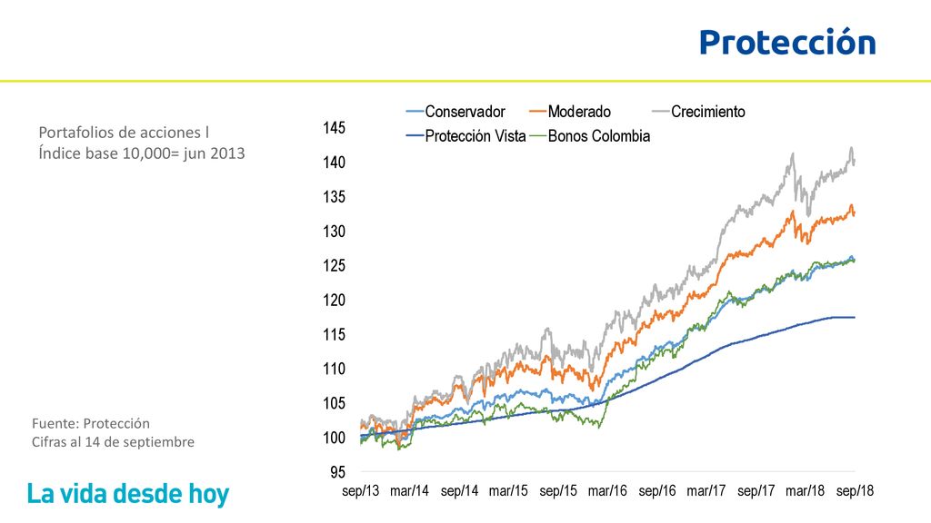 Portafolios de acciones l Índice base 10,000= jun 2013