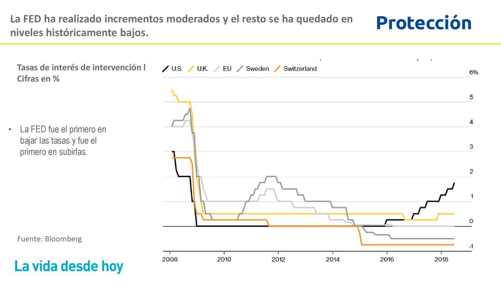 La FED ha realizado incrementos moderados y el resto se ha quedado en niveles históricamente bajos.