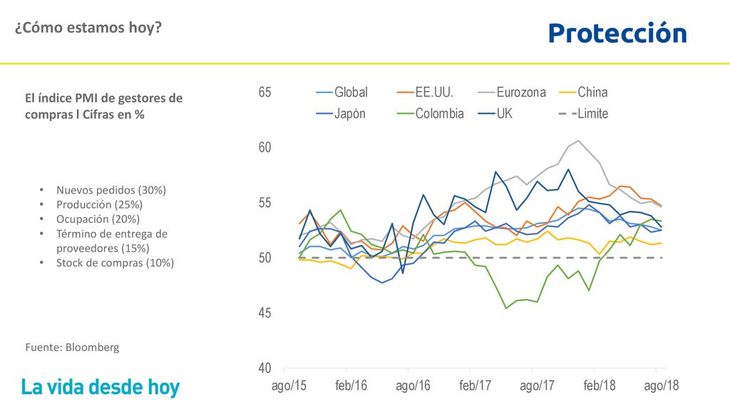 ¿Cómo estamos hoy El índice PMI de gestores de compras l Cifras en %