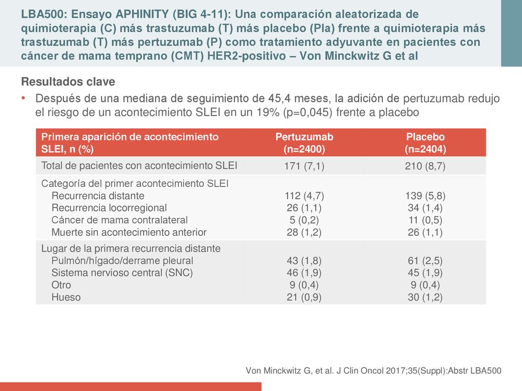 LBA500: Ensayo APHINITY (BIG 4-11): Una comparación aleatorizada de quimioterapia (C) más trastuzumab (T) más placebo (Pla) frente a quimioterapia más trastuzumab (T) más pertuzumab (P) como tratamiento adyuvante en pacientes con cáncer de mama temprano (CMT) HER2-positivo – Von Minckwitz G et al