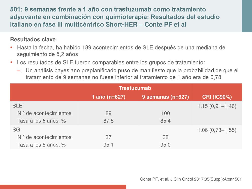 501: 9 semanas frente a 1 año con trastuzumab como tratamiento adyuvante en combinación con quimioterapia: Resultados del estudio italiano en fase III multicéntrico Short-HER – Conte PF et al