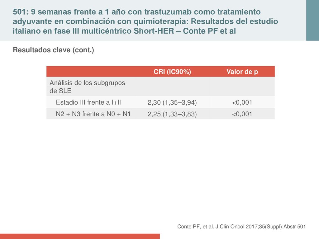 501: 9 semanas frente a 1 año con trastuzumab como tratamiento adyuvante en combinación con quimioterapia: Resultados del estudio italiano en fase III multicéntrico Short-HER – Conte PF et al