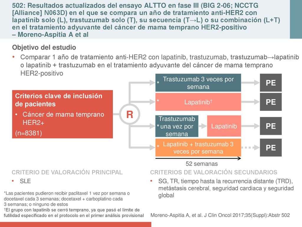502: Resultados actualizados del ensayo ALTTO en fase III (BIG 2-06; NCCTG [Alliance] N063D) en el que se compara un año de tratamiento anti-HER2 con lapatinib solo (L), trastuzumab solo (T), su secuencia (T→L) o su combinación (L+T) en el tratamiento adyuvante del cáncer de mama temprano HER2-positivo – Moreno-Aspitia A et al