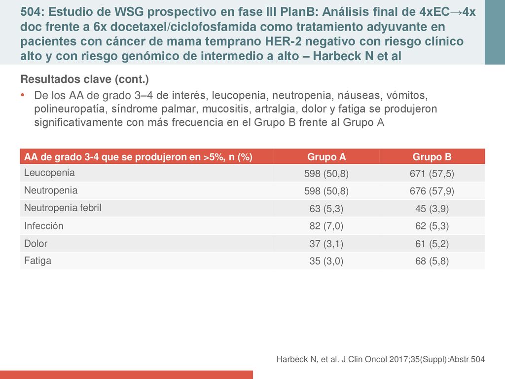 504: Estudio de WSG prospectivo en fase III PlanB: Análisis final de 4xEC→4x doc frente a 6x docetaxel/ciclofosfamida como tratamiento adyuvante en pacientes con cáncer de mama temprano HER-2 negativo con riesgo clínico alto y con riesgo genómico de intermedio a alto – Harbeck N et al