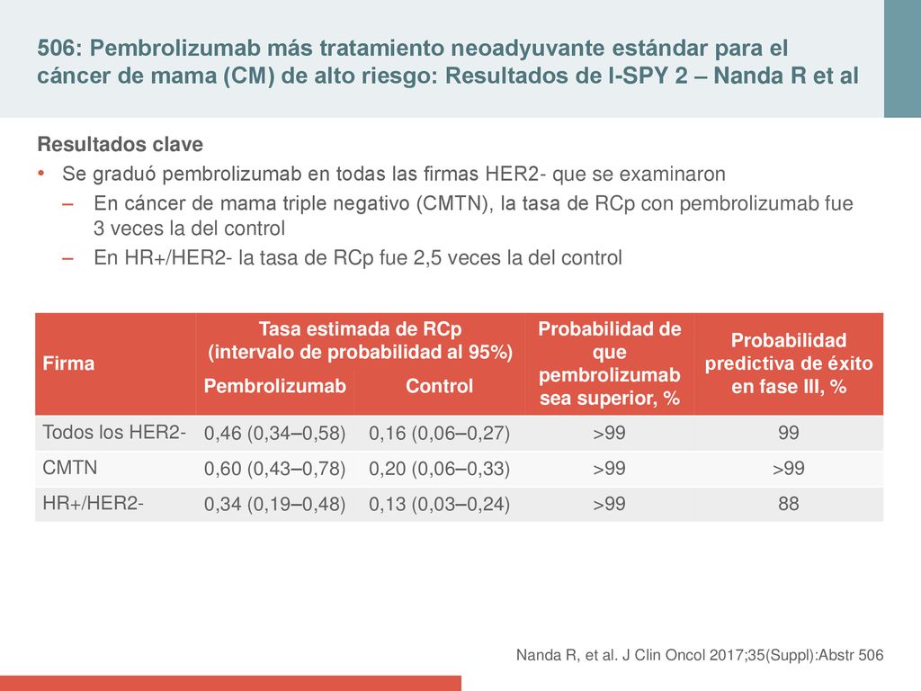 506: Pembrolizumab más tratamiento neoadyuvante estándar para el cáncer de mama (CM) de alto riesgo: Resultados de I-SPY 2 – Nanda R et al