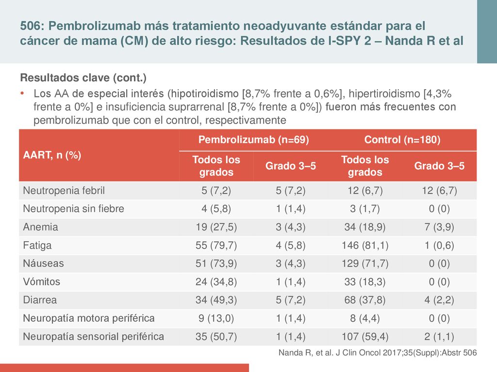 506: Pembrolizumab más tratamiento neoadyuvante estándar para el cáncer de mama (CM) de alto riesgo: Resultados de I-SPY 2 – Nanda R et al