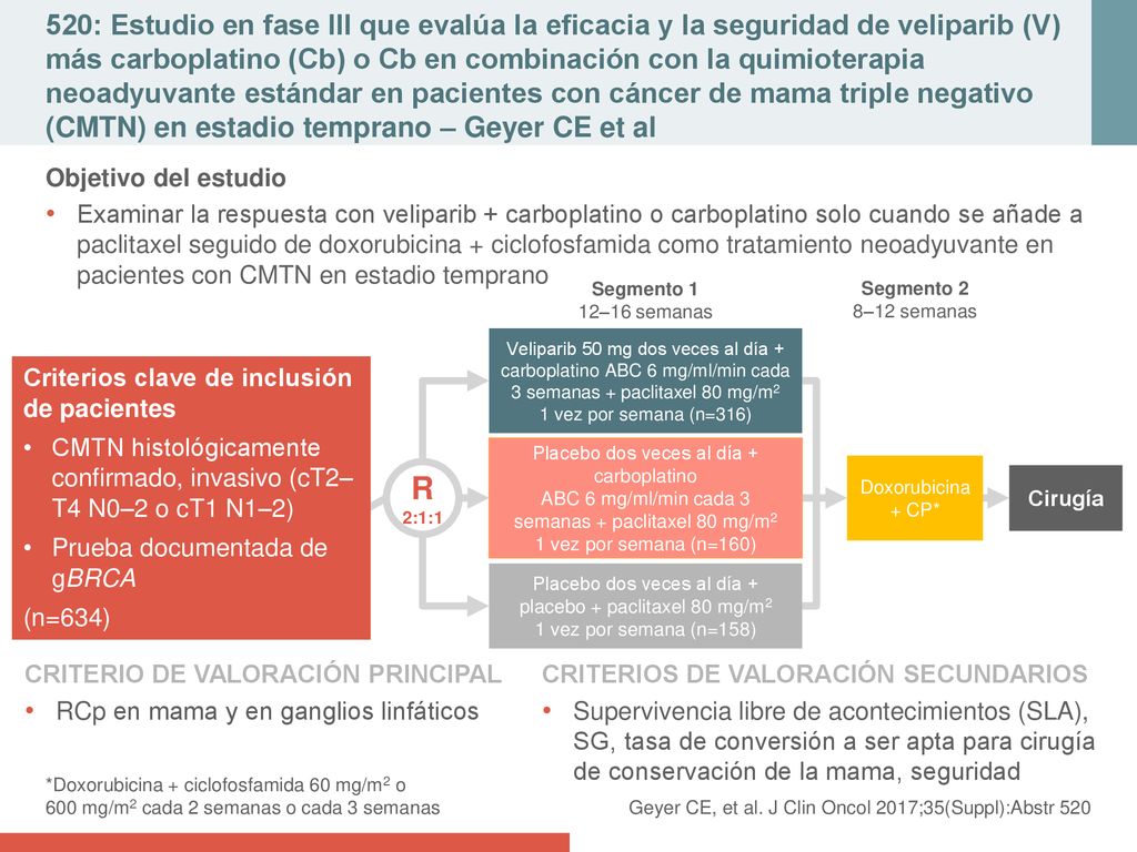 520: Estudio en fase III que evalúa la eficacia y la seguridad de veliparib (V) más carboplatino (Cb) o Cb en combinación con la quimioterapia neoadyuvante estándar en pacientes con cáncer de mama triple negativo (CMTN) en estadio temprano – Geyer CE et al