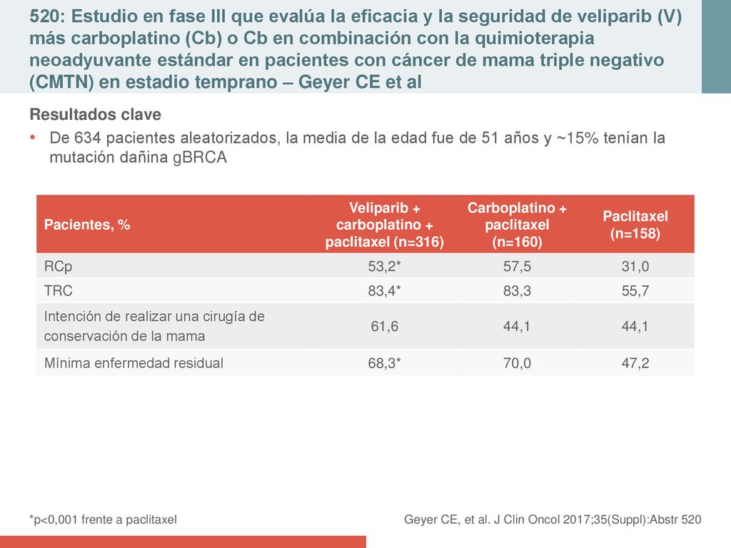 520: Estudio en fase III que evalúa la eficacia y la seguridad de veliparib (V) más carboplatino (Cb) o Cb en combinación con la quimioterapia neoadyuvante estándar en pacientes con cáncer de mama triple negativo (CMTN) en estadio temprano – Geyer CE et al