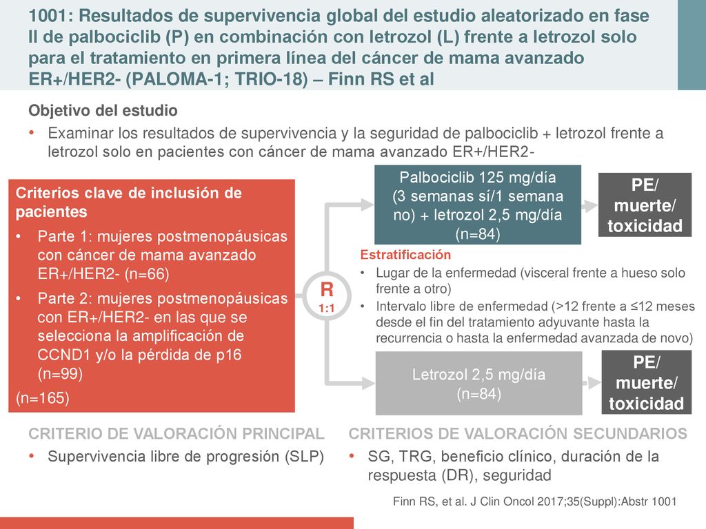 1001: Resultados de supervivencia global del estudio aleatorizado en fase II de palbociclib (P) en combinación con letrozol (L) frente a letrozol solo para el tratamiento en primera línea del cáncer de mama avanzado ER+/HER2- (PALOMA-1; TRIO-18) – Finn RS et al