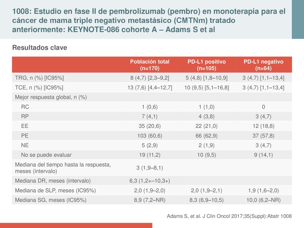 1008: Estudio en fase II de pembrolizumab (pembro) en monoterapia para el cáncer de mama triple negativo metastásico (CMTNm) tratado anteriormente: KEYNOTE-086 cohorte A – Adams S et al
