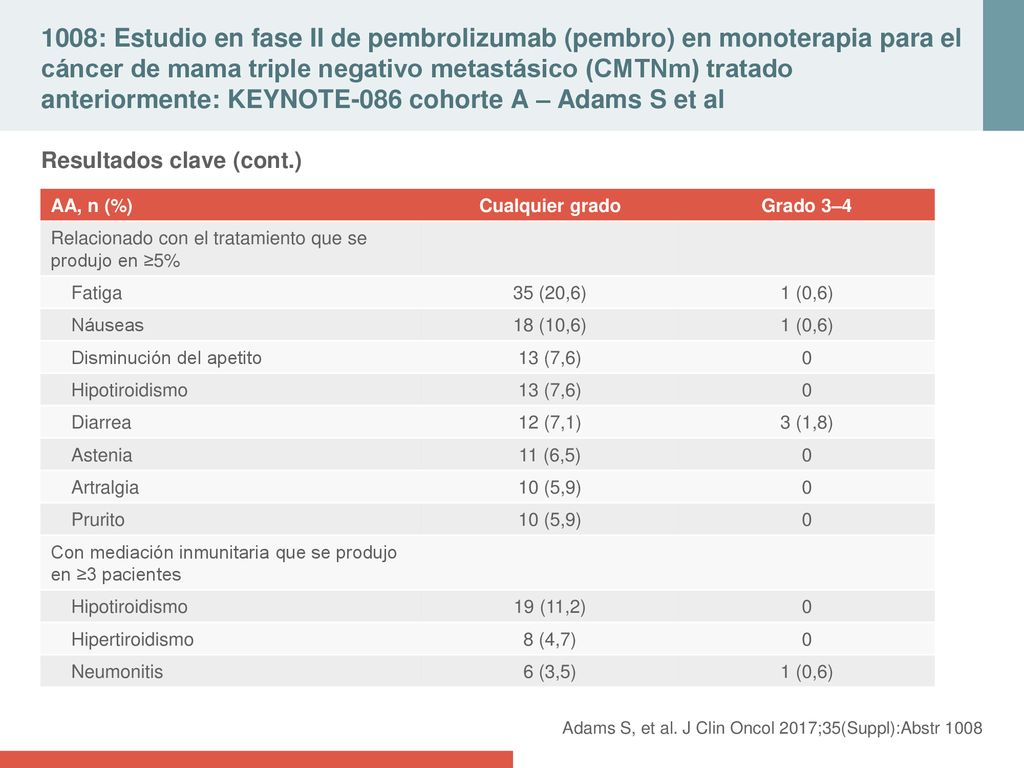 1008: Estudio en fase II de pembrolizumab (pembro) en monoterapia para el cáncer de mama triple negativo metastásico (CMTNm) tratado anteriormente: KEYNOTE-086 cohorte A – Adams S et al