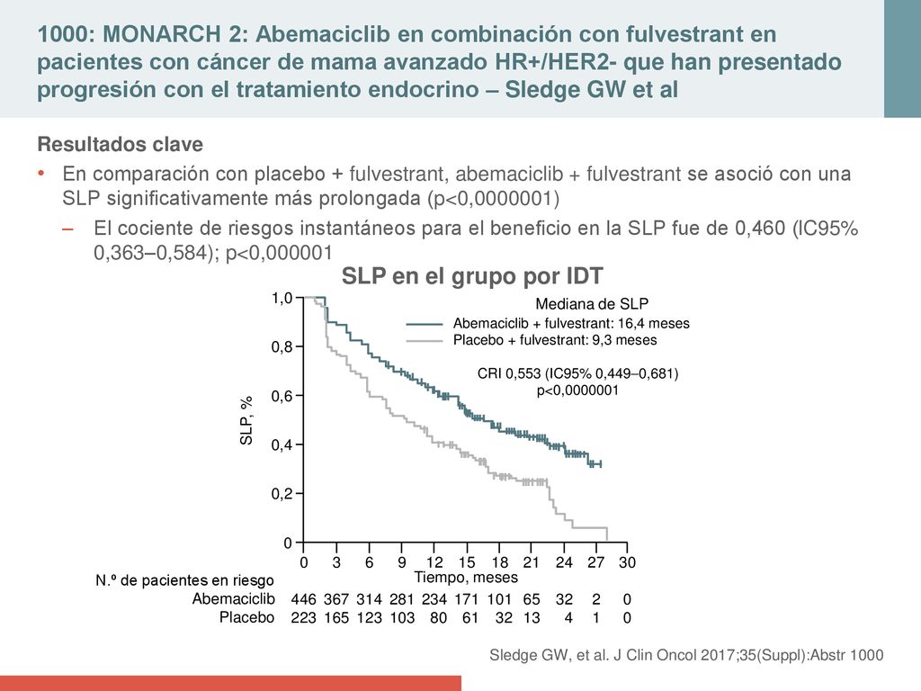 1000: MONARCH 2: Abemaciclib en combinación con fulvestrant en pacientes con cáncer de mama avanzado HR+/HER2- que han presentado progresión con el tratamiento endocrino – Sledge GW et al