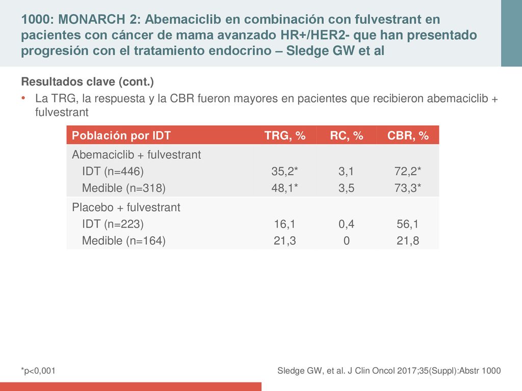 1000: MONARCH 2: Abemaciclib en combinación con fulvestrant en pacientes con cáncer de mama avanzado HR+/HER2- que han presentado progresión con el tratamiento endocrino – Sledge GW et al