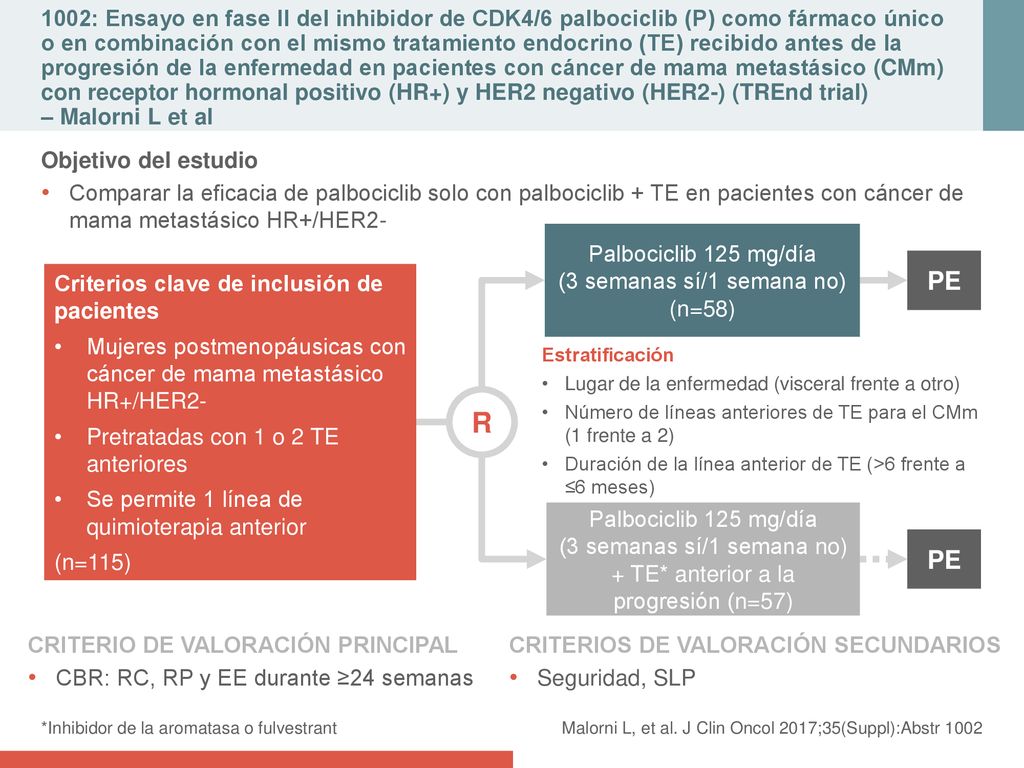 1002: Ensayo en fase II del inhibidor de CDK4/6 palbociclib (P) como fármaco único o en combinación con el mismo tratamiento endocrino (TE) recibido antes de la progresión de la enfermedad en pacientes con cáncer de mama metastásico (CMm) con receptor hormonal positivo (HR+) y HER2 negativo (HER2-) (TREnd trial) – Malorni L et al