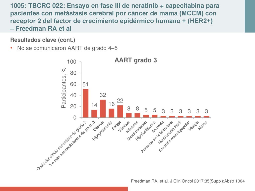 1005: TBCRC 022: Ensayo en fase III de neratinib + capecitabina para pacientes con metástasis cerebral por cáncer de mama (MCCM) con receptor 2 del factor de crecimiento epidérmico humano + (HER2+) – Freedman RA et al